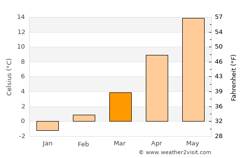 Commerce City average temperature in March