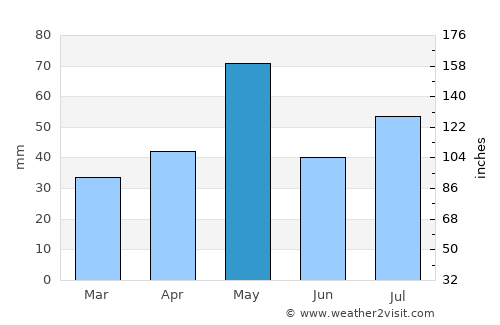 Commerce City average rain in May