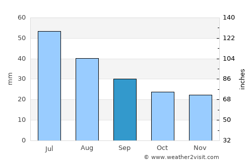 Commerce City average rain in September