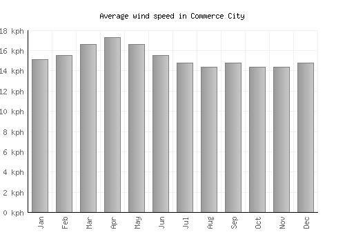 Commerce City average winspeed by month (km/h)