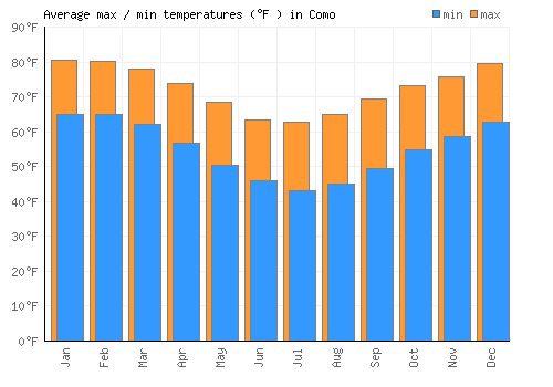 Como average minimum / maximum temperatures (Fahrenheit)