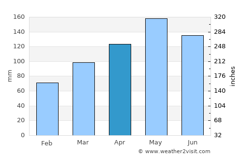 Como average rain in April