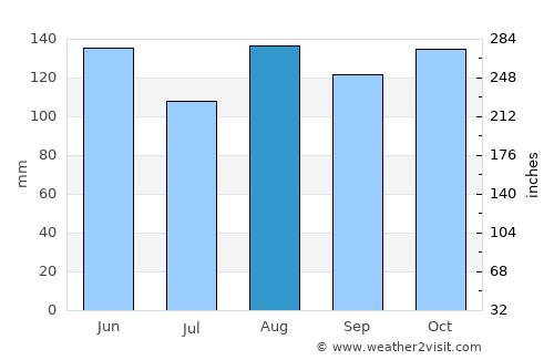 Como average rain in August
