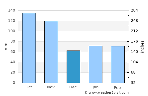 Como average rain in December