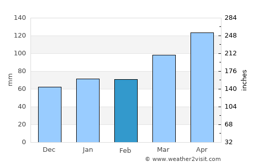 Como average rain in February