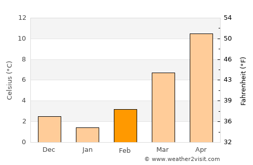 Como average temperature in February