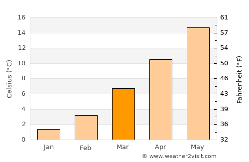 Como average temperature in March