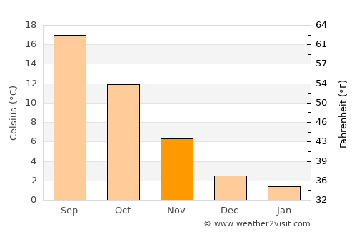 Como average temperature in November