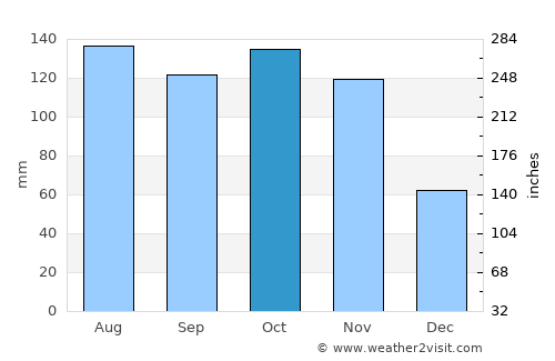 Como average rain in October