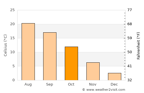 Como average temperature in October