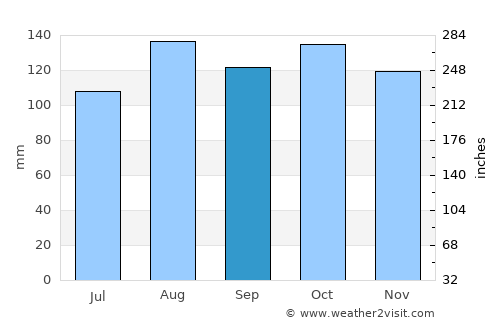 Como average rain in September