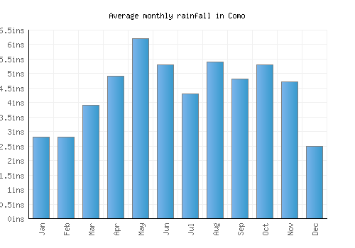 Como monthly rainfall chart (inches)