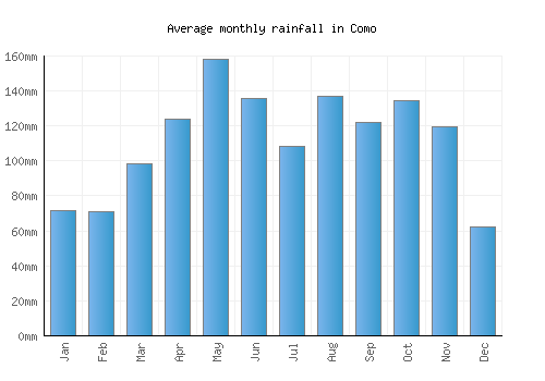 Como monthly rainfall chart (mm)