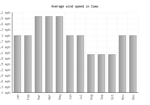 Como average winspeed by month (mph)