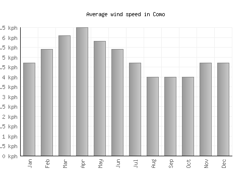 Como average winspeed by month (km/h)