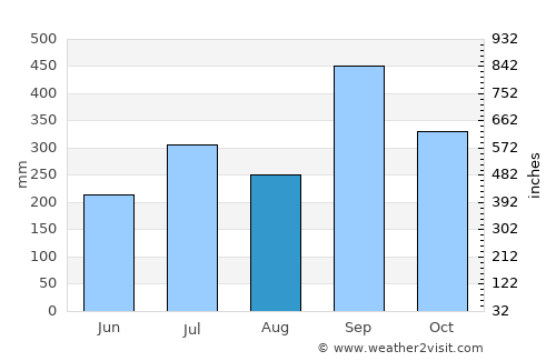 Comoapan average rain in August
