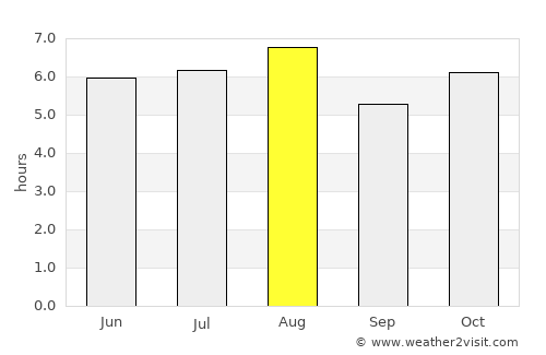 Comoapan average rain in August