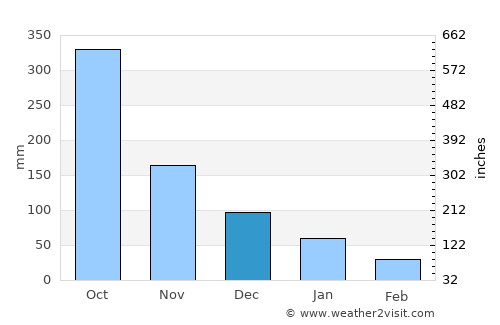 Comoapan average rain in December