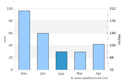 Comoapan average rain in February
