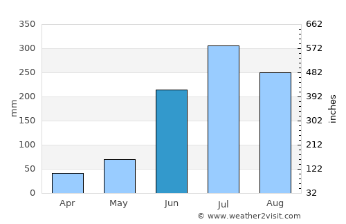 Comoapan average rain in June