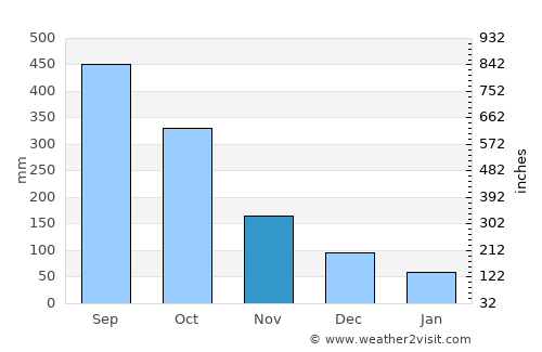 Comoapan average rain in November