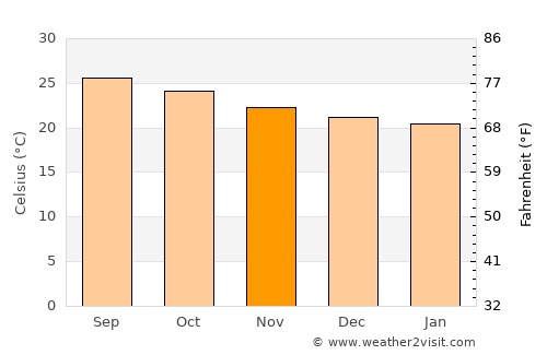 Comoapan average temperature in November