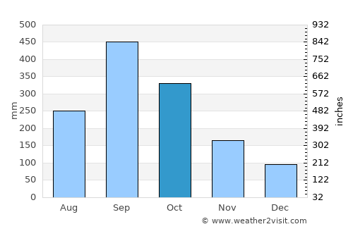 Comoapan average rain in October