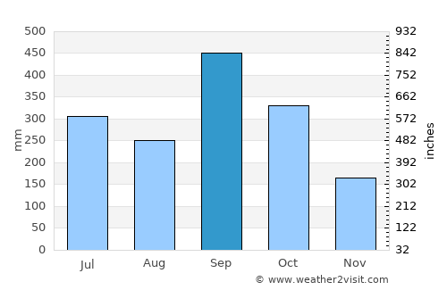 Comoapan average rain in September