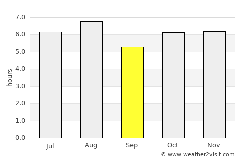 Comoapan average rain in September
