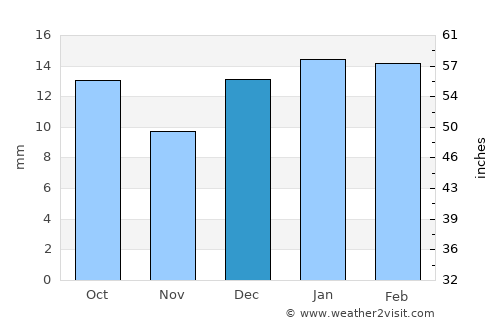 Comodoro Rivadavia average rain in December