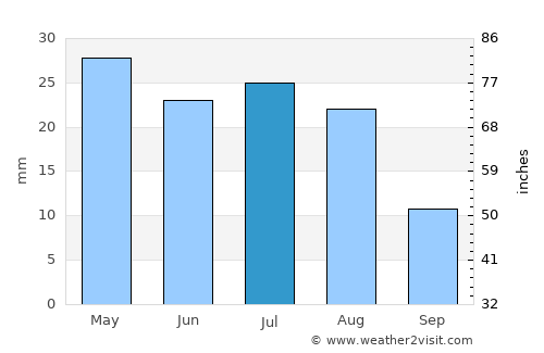 Comodoro Rivadavia average rain in July