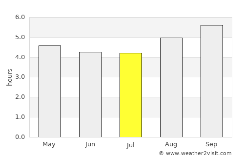 Comodoro Rivadavia average rain in July