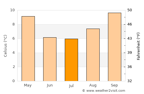 Comodoro Rivadavia average temperature in July
