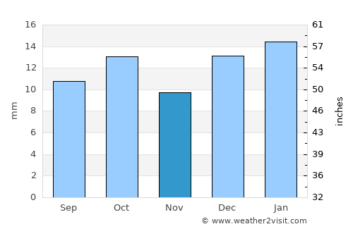 Comodoro Rivadavia average rain in November