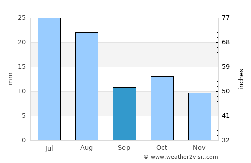 Comodoro Rivadavia average rain in September