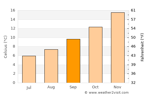 Comodoro Rivadavia average temperature in September
