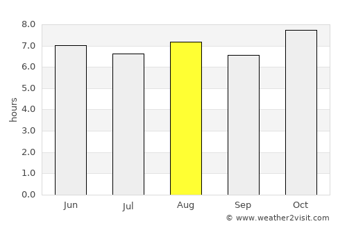 Comonfort average rain in August