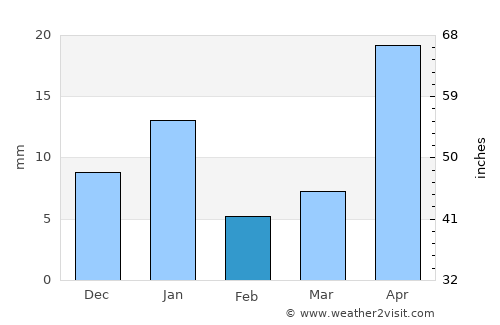 Comonfort average rain in February