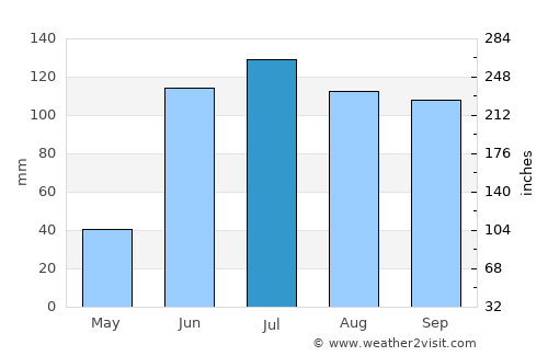Comonfort average rain in July