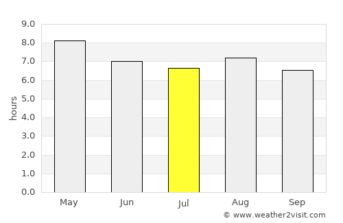 Comonfort average rain in July