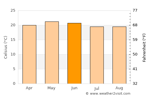 Comonfort average temperature in June