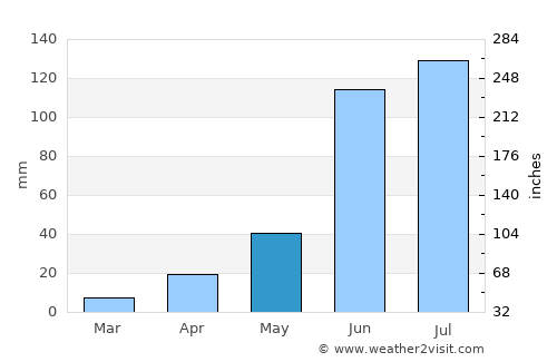 Comonfort average rain in May