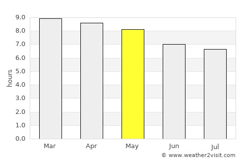 Comonfort average rain in May