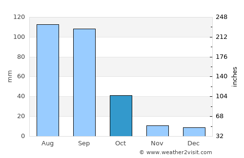 Comonfort average rain in October