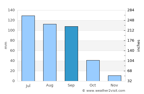 Comonfort average rain in September