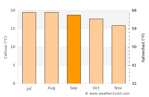 Comonfort average temperature in September