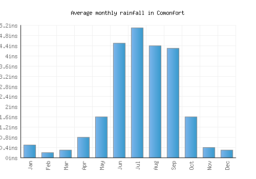 Comonfort monthly rainfall chart (inches)
