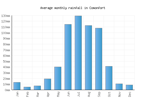 Comonfort monthly rainfall chart (mm)
