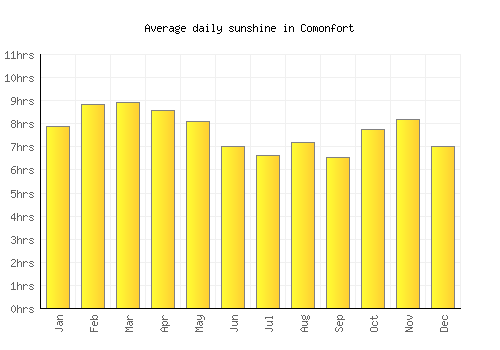 Comonfort average daily sunshine chart