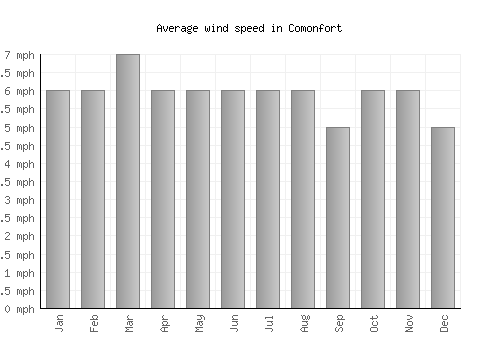 Comonfort average winspeed by month (mph)